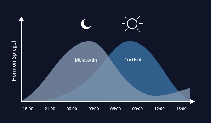 Melatonin-Spiegel Tagesverlauf Veränderung des Melatonin-Spiegels im Tagesverlauf