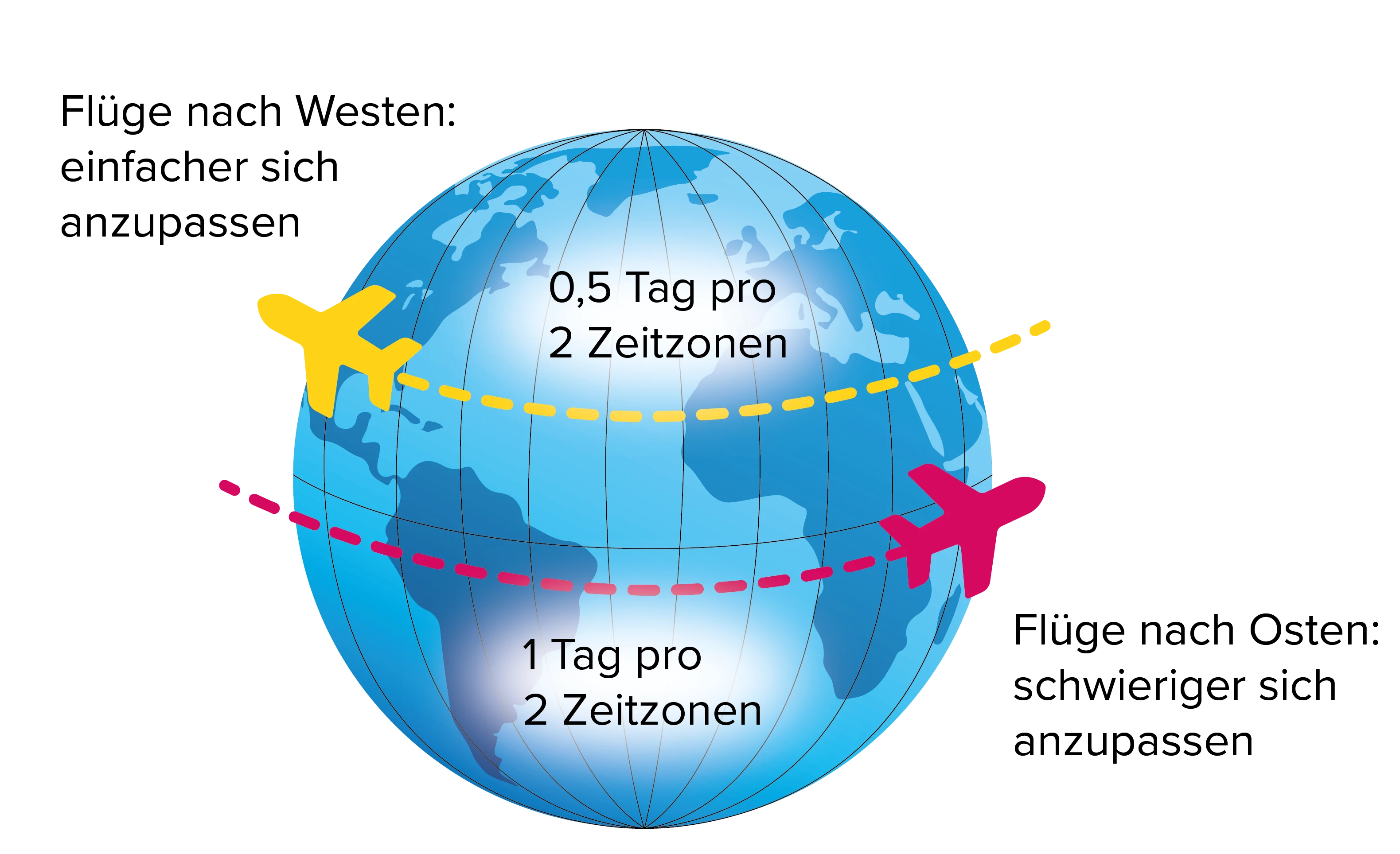 Jetlag nicht schlafen können Weltkugel mit Zeitzonen